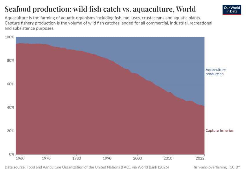 Seafood production: wild fish catch vs. aquaculture