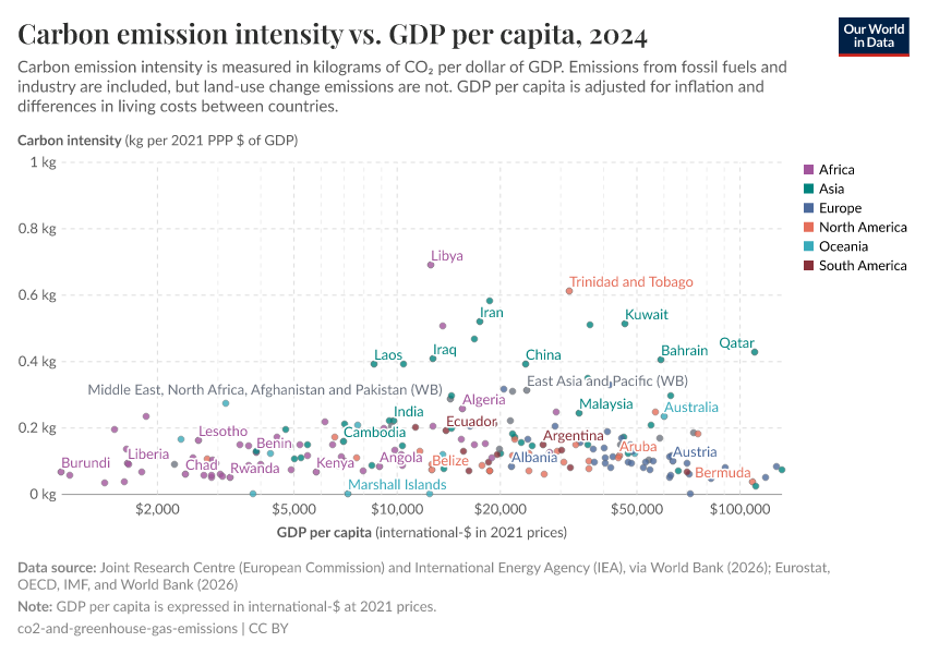 A thumbnail of the "Carbon emission intensity vs. GDP per capita" chart