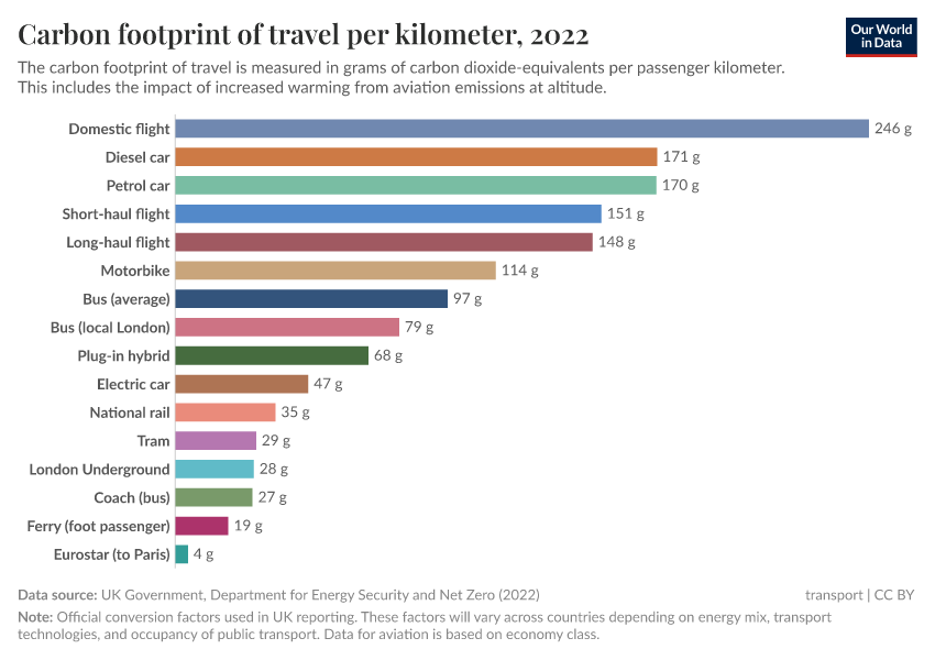 A thumbnail of the "Carbon footprint of travel per kilometer" chart