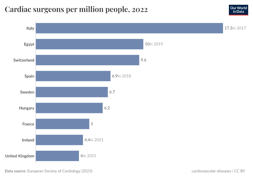 A thumbnail of the "Cardiac surgeons per million people" chart