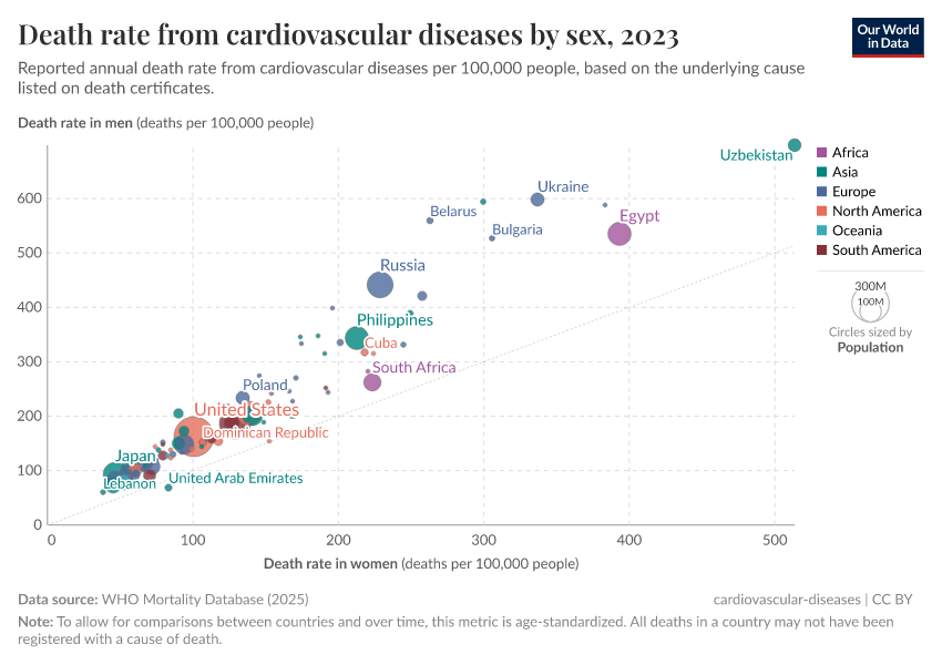 A thumbnail of the "Death rate from cardiovascular diseases by sex" chart