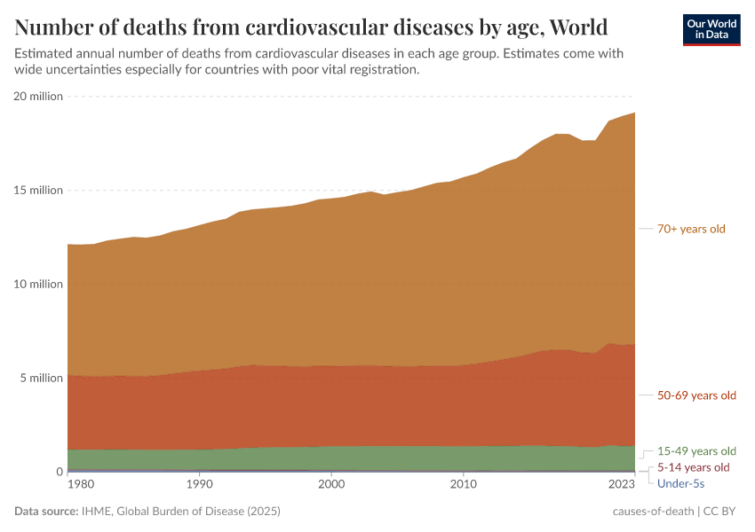 A thumbnail of the "Number of deaths from cardiovascular diseases by age" chart