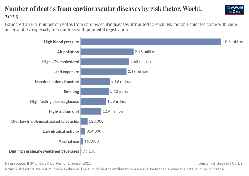 Number of deaths from cardiovascular diseases by risk factor