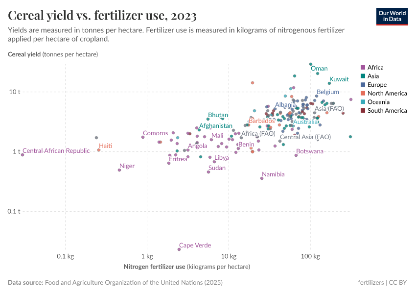 A thumbnail of the "Cereal yield vs. fertilizer use" chart