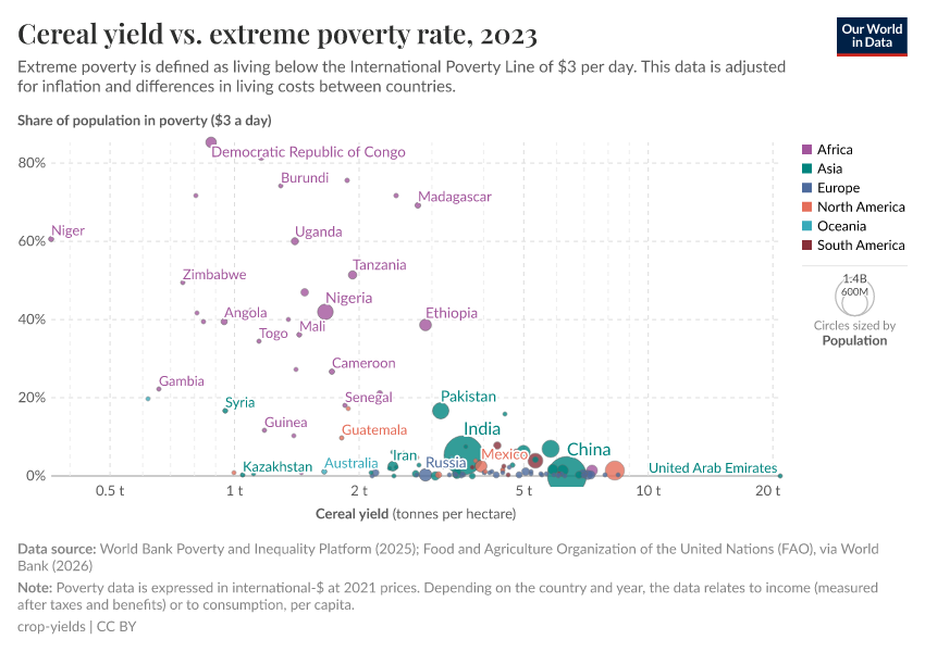 A thumbnail of the "Cereal yield vs. extreme poverty rate" chart