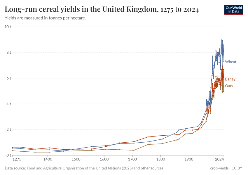 Long-run cereal yields in the United Kingdom