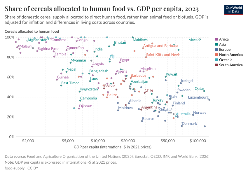 A thumbnail of the "Share of cereals allocated to human food vs. GDP per capita" chart