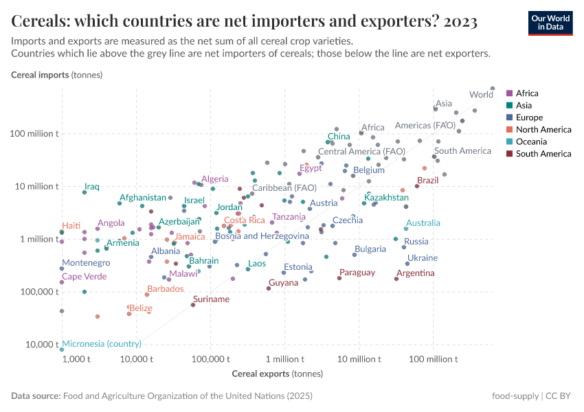 Cereals: which countries are net importers and exporters?