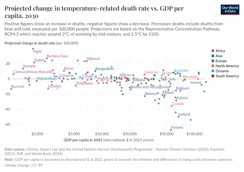 A thumbnail of the "Projected change in temperature-related death rate vs. GDP per capita" chart