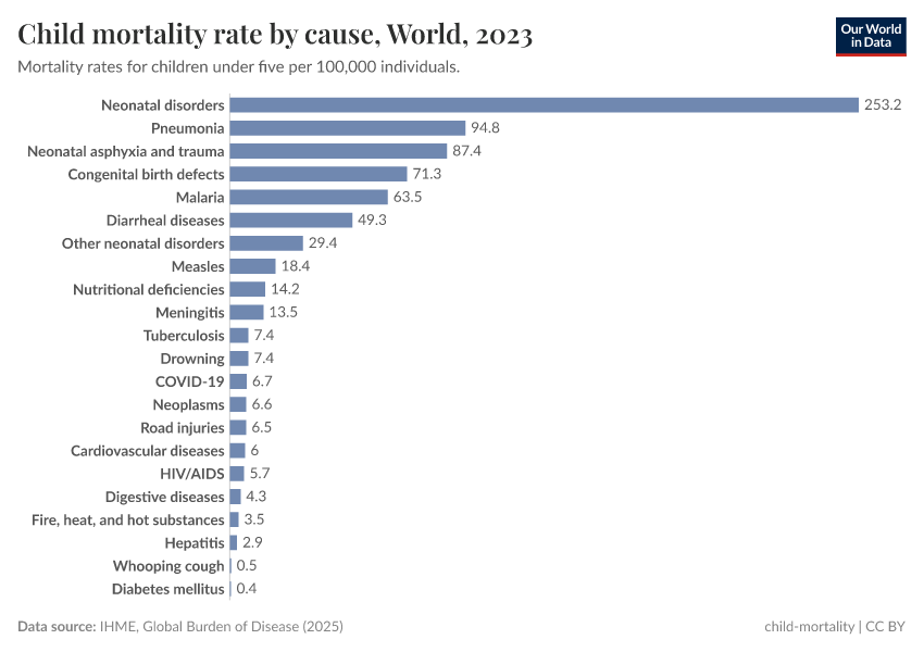 A thumbnail of the "Child mortality rate by cause" chart