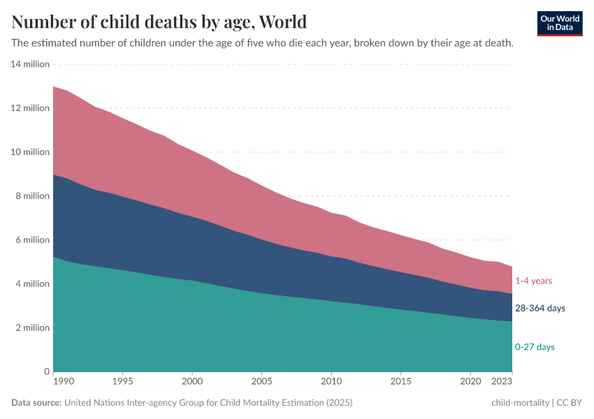 A thumbnail of the "Number of child deaths by age" chart