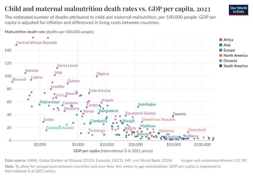 A thumbnail of the "Child and maternal malnutrition death rates vs. GDP per capita" chart