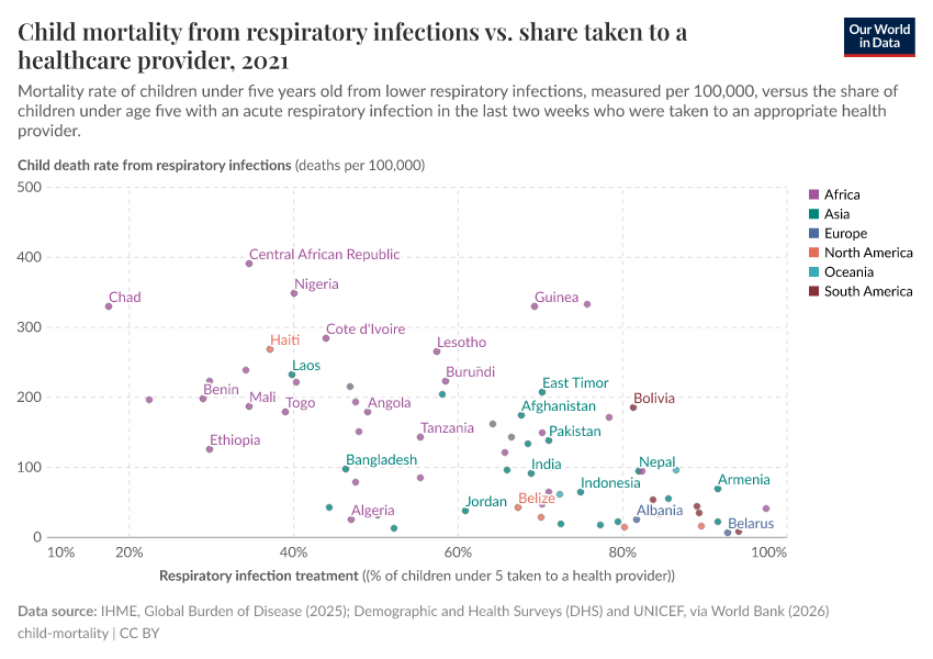 A thumbnail of the "Child mortality from respiratory infections vs. share taken to a healthcare provider" chart