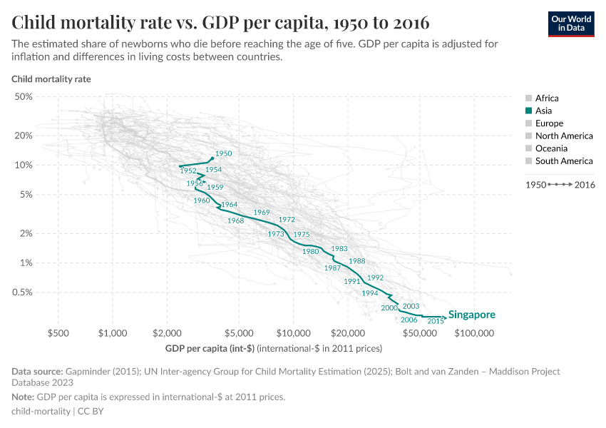 Child mortality rate vs. GDP per capita