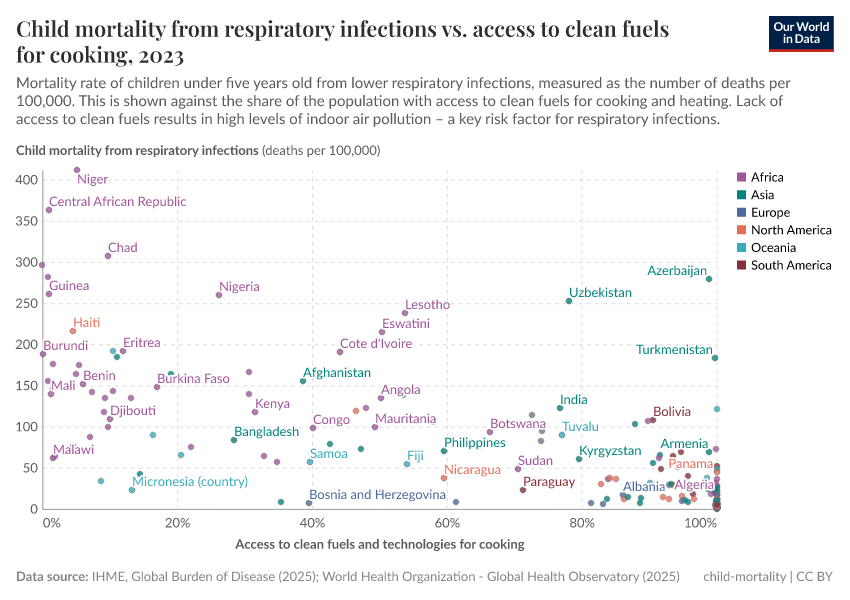 A thumbnail of the "Child mortality from respiratory infections vs. access to clean fuels for cooking" chart