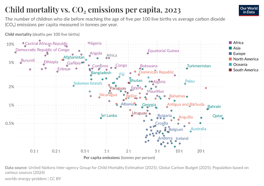 A thumbnail of the "Child mortality vs. CO₂ emissions per capita" chart