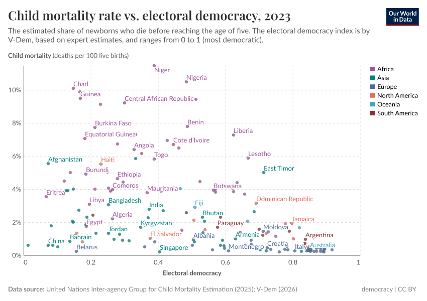 A thumbnail of the "Child mortality rate vs. electoral democracy" chart