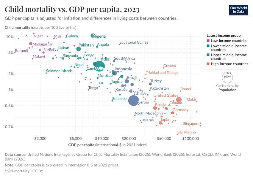 A thumbnail of the "Child mortality vs. GDP per capita" chart