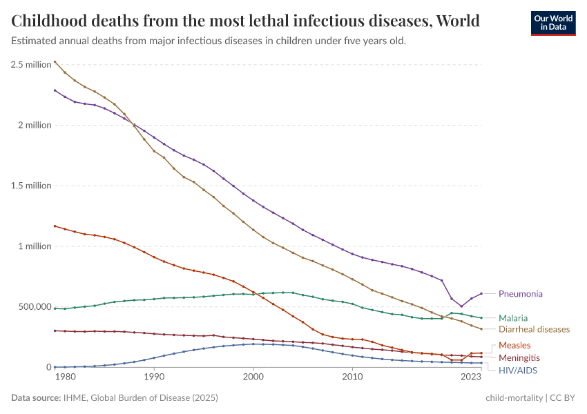 A thumbnail of the "Childhood deaths from the most lethal infectious diseases" chart