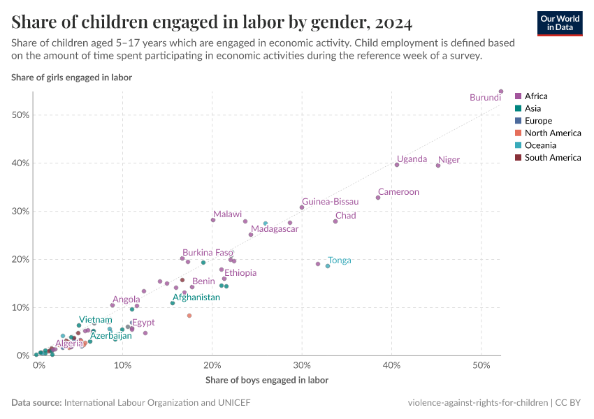A thumbnail of the "Share of children engaged in labor by gender" chart