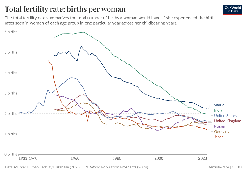 A thumbnail of the "Total fertility rate: births per woman" chart