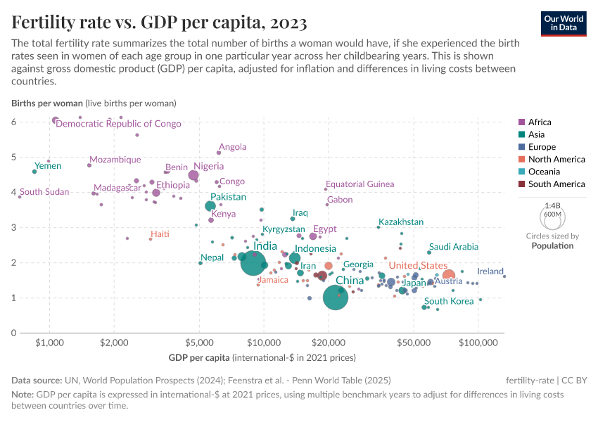 A thumbnail of the "Fertility rate vs. GDP per capita" chart