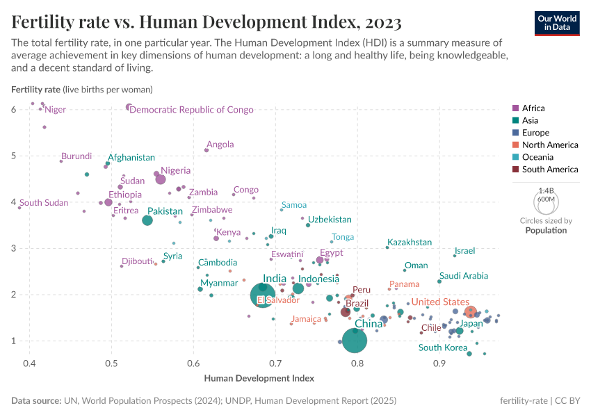A thumbnail of the "Fertility rate vs. Human Development Index" chart