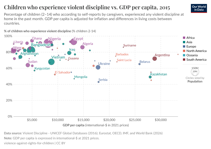 A thumbnail of the "Children who experience violent discipline vs. GDP per capita" chart