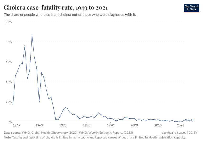 A thumbnail of the "Cholera case-fatality rate" chart