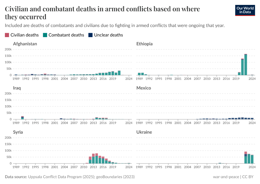 A thumbnail of the "Civilian and combatant deaths in armed conflicts based on where they occurred" chart