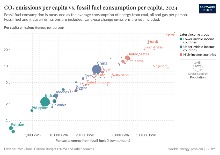 A thumbnail of the "CO₂ emissions per capita vs. fossil fuel consumption per capita" chart