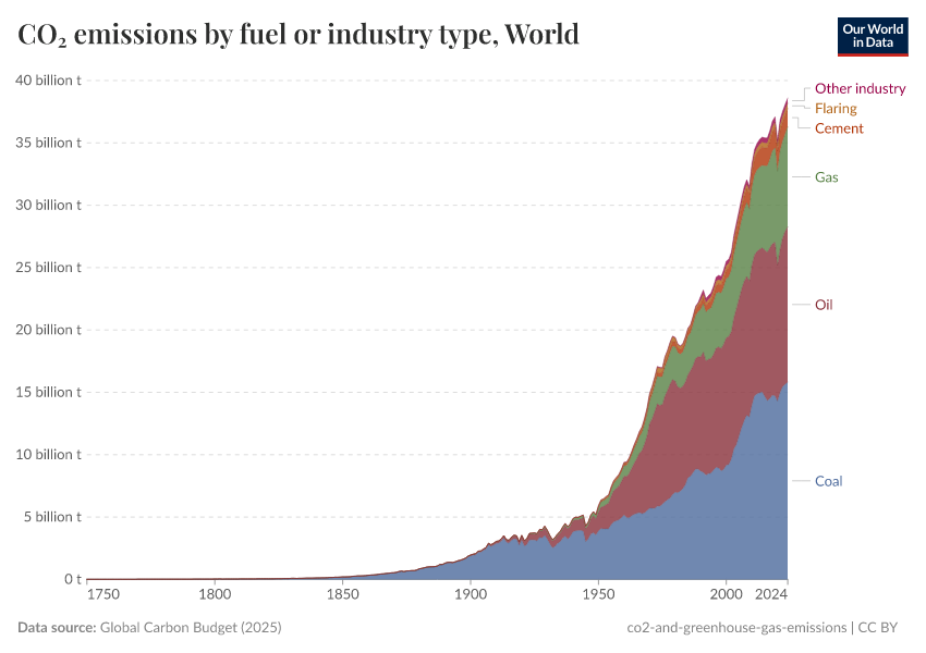 A thumbnail of the "CO₂ emissions by fuel or industry type" chart