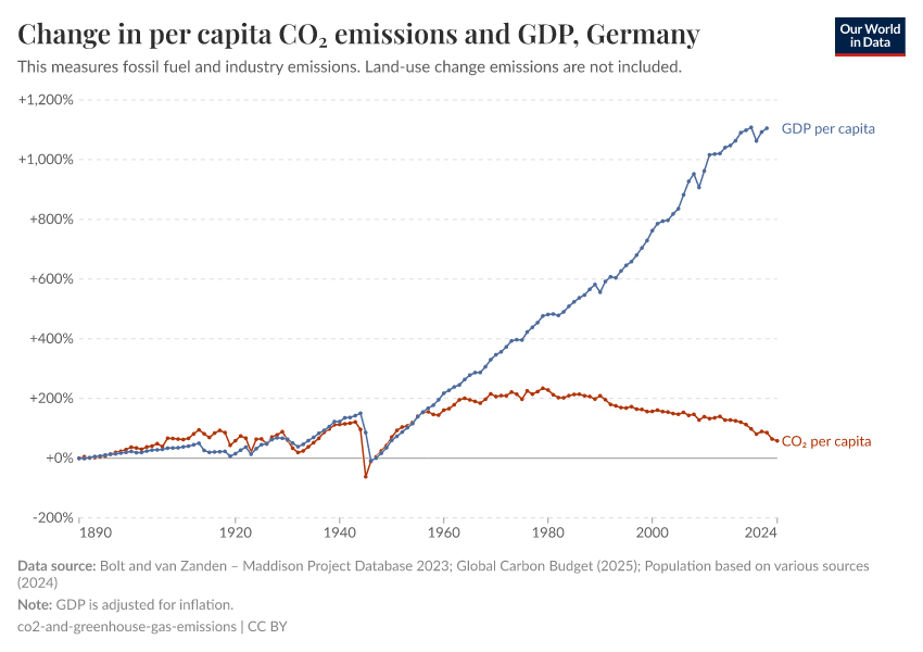 Change in per capita CO₂ emissions and GDP