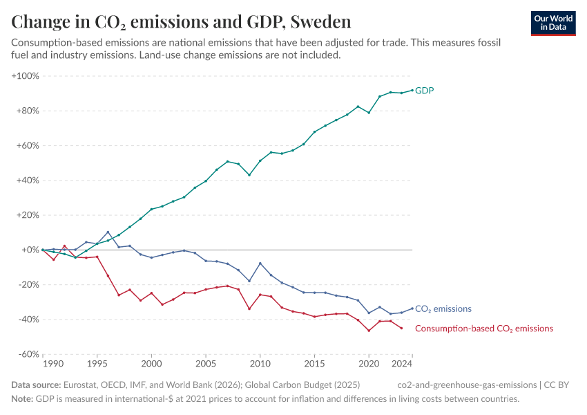 Change in CO₂ emissions and GDP