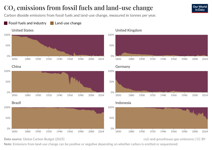 CO₂ emissions from fossil fuels and land-use change