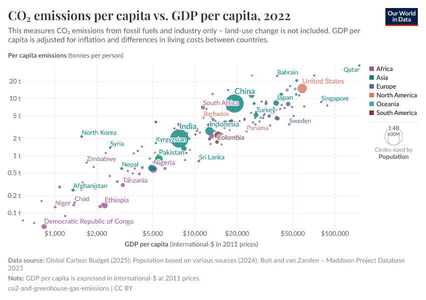 CO₂ emissions per capita vs. GDP per capita
