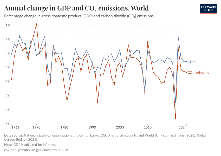 A thumbnail of the "Annual change in GDP and CO₂ emissions" chart