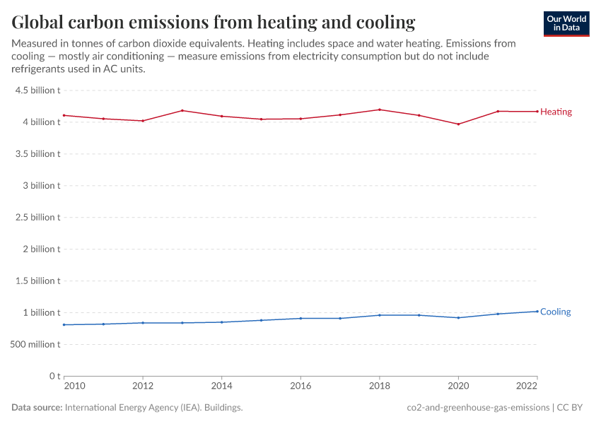 A thumbnail of the "Global carbon emissions from heating and cooling" chart