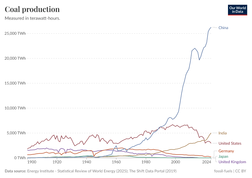 A thumbnail of the "Coal production" chart