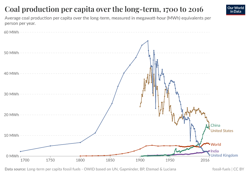 A thumbnail of the "Coal production per capita over the long-term" chart