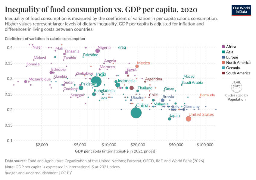 A thumbnail of the "Inequality of food consumption vs. GDP per capita" chart