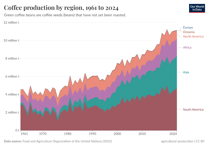 A thumbnail of the "Coffee production by region" chart