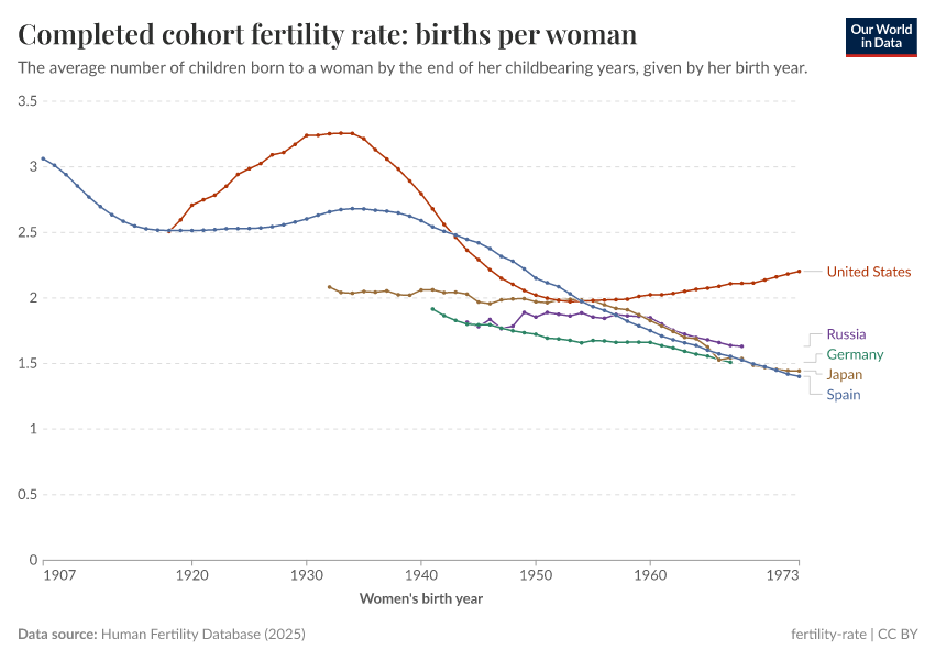 A thumbnail of the "Completed cohort fertility rate: births per woman" chart