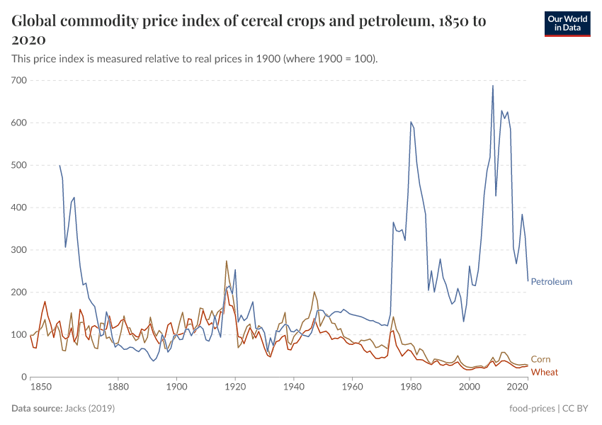 A thumbnail of the "Global commodity price index of cereal crops and petroleum" chart