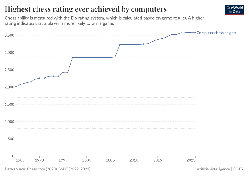 A thumbnail of the "Highest chess rating ever achieved by computers" chart