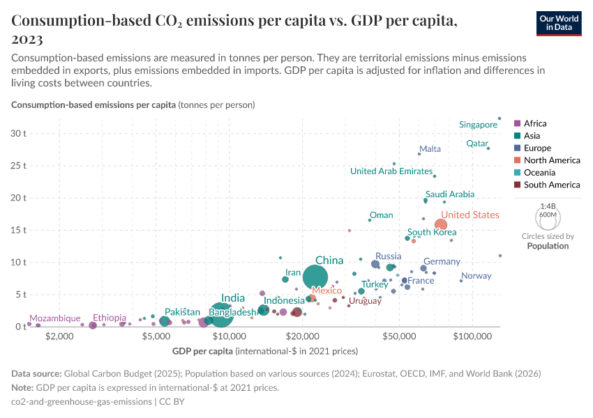 A thumbnail of the "Consumption-based CO₂ emissions per capita vs. GDP per capita" chart