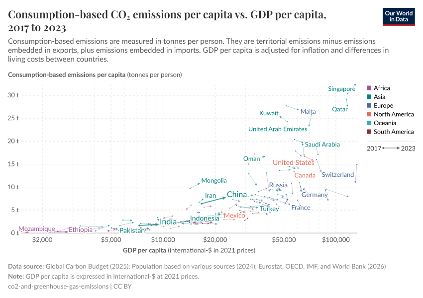 Consumption-based CO₂ emissions per capita vs. GDP per capita