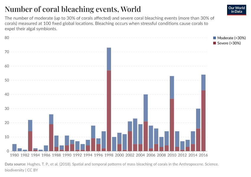 A thumbnail of the "Number of coral bleaching events" chart