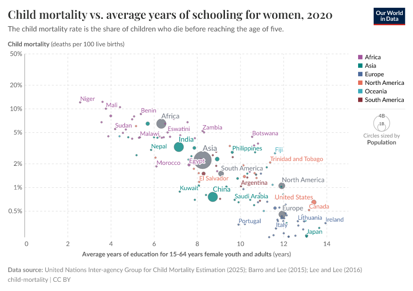 A thumbnail of the "Child mortality vs. average years of schooling for women" chart
