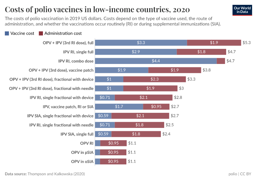 A thumbnail of the "Costs of polio vaccines in low-income countries" chart